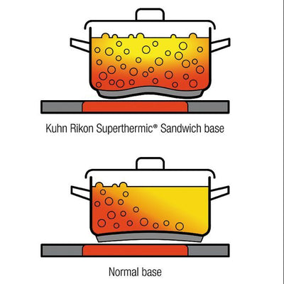 Comparison of Kuhn Rikon Superthermic Sandwich base and normal base with boiling liquid.