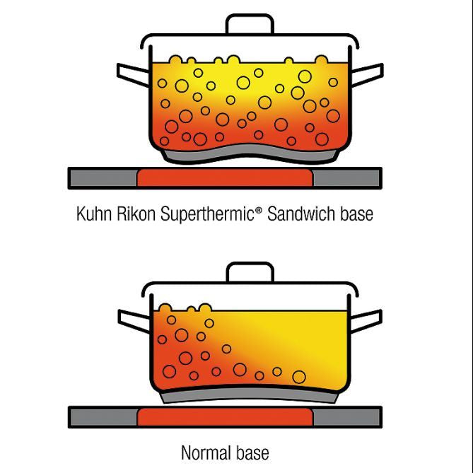 Comparison of Kuhn Rikon Superthermic Sandwich base and normal base with boiling liquid.